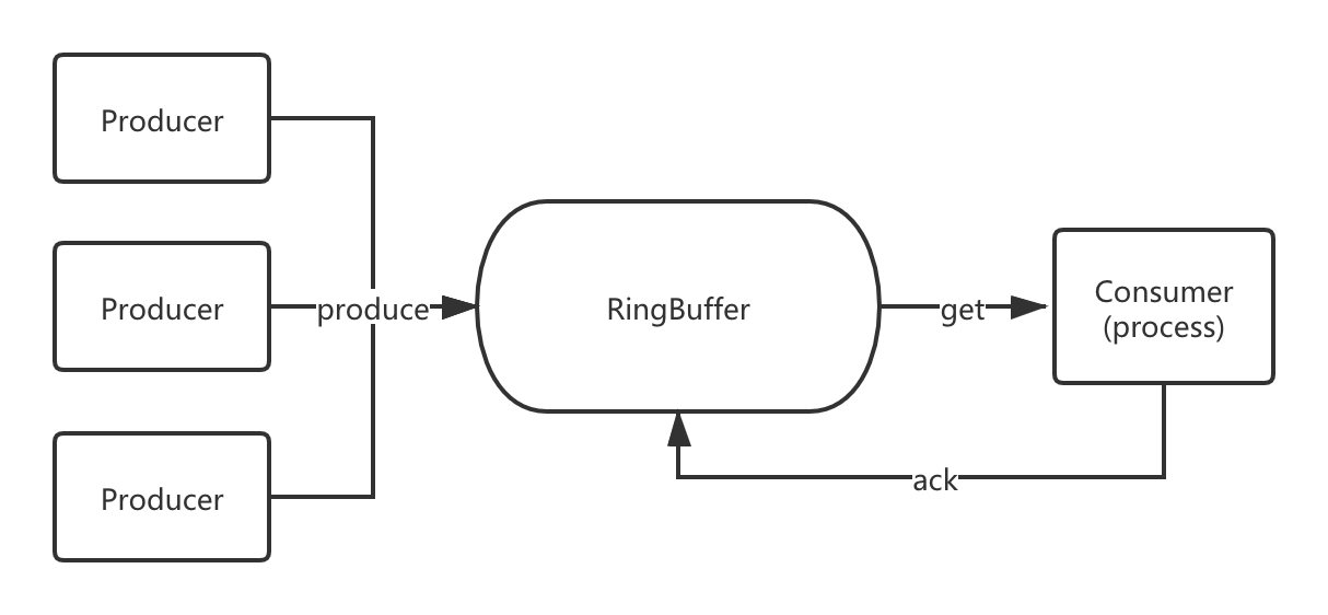 RingBuffer应用场景