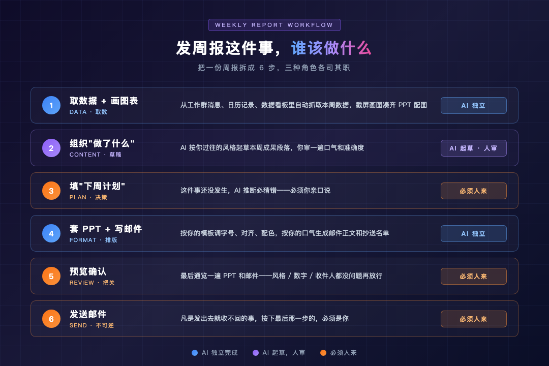 周报工作流分工图