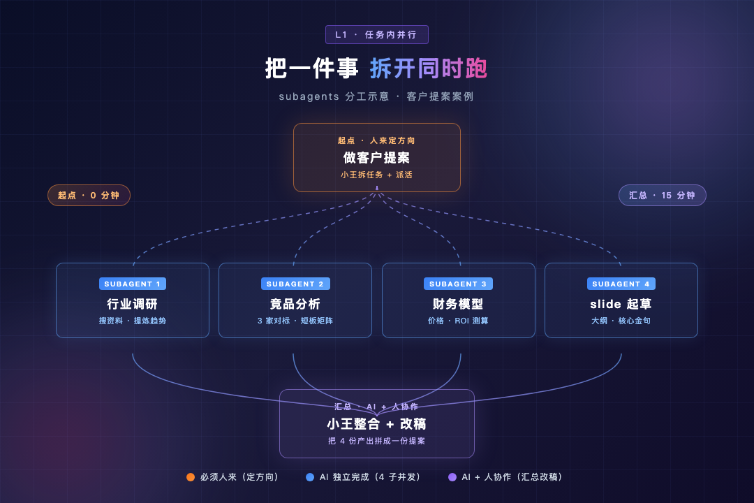 subagents 任务分配图