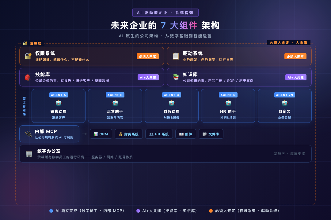 未来企业 AI 架构总图